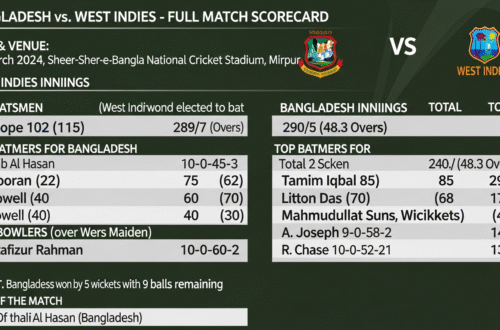 Bangladesh National Cricket Team vs West Indies Cricket Team Match Scorecard